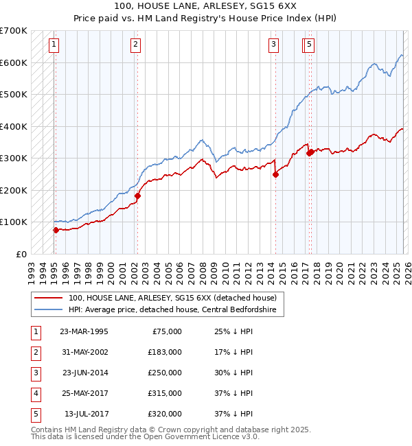 100, HOUSE LANE, ARLESEY, SG15 6XX: Price paid vs HM Land Registry's House Price Index