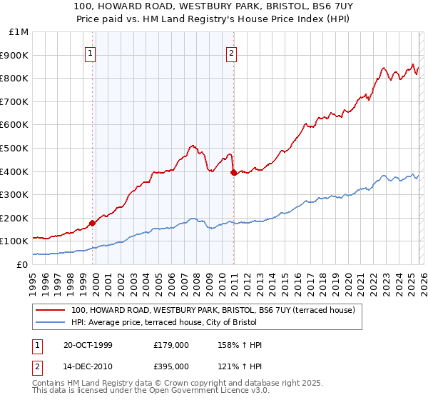 100, HOWARD ROAD, WESTBURY PARK, BRISTOL, BS6 7UY: Price paid vs HM Land Registry's House Price Index