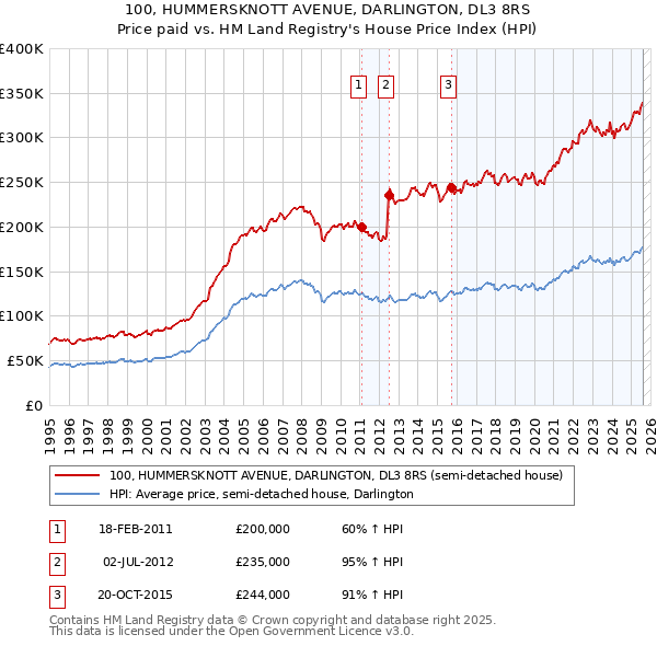 100, HUMMERSKNOTT AVENUE, DARLINGTON, DL3 8RS: Price paid vs HM Land Registry's House Price Index