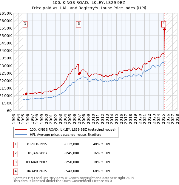 100, KINGS ROAD, ILKLEY, LS29 9BZ: Price paid vs HM Land Registry's House Price Index