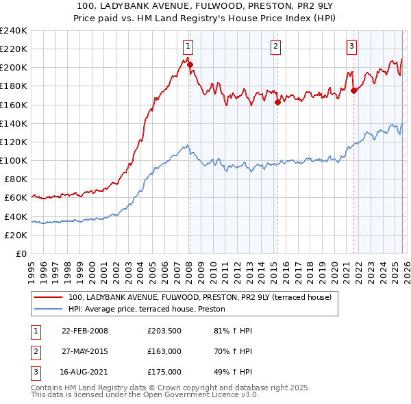100, LADYBANK AVENUE, FULWOOD, PRESTON, PR2 9LY: Price paid vs HM Land Registry's House Price Index
