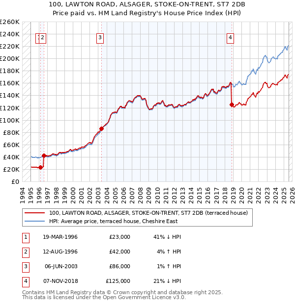 100, LAWTON ROAD, ALSAGER, STOKE-ON-TRENT, ST7 2DB: Price paid vs HM Land Registry's House Price Index