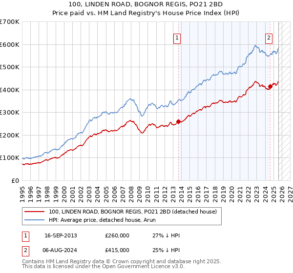 100, LINDEN ROAD, BOGNOR REGIS, PO21 2BD: Price paid vs HM Land Registry's House Price Index