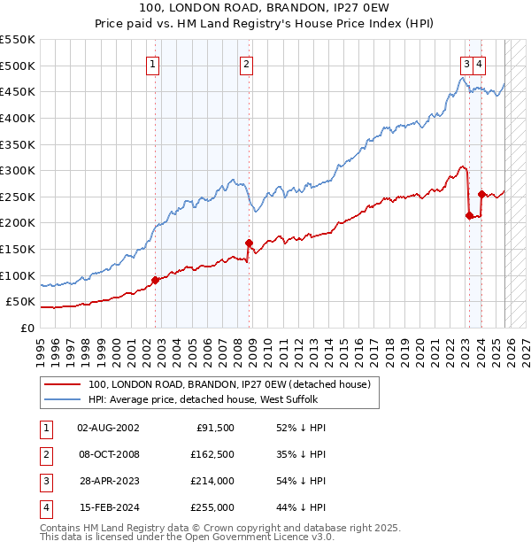 100, LONDON ROAD, BRANDON, IP27 0EW: Price paid vs HM Land Registry's House Price Index