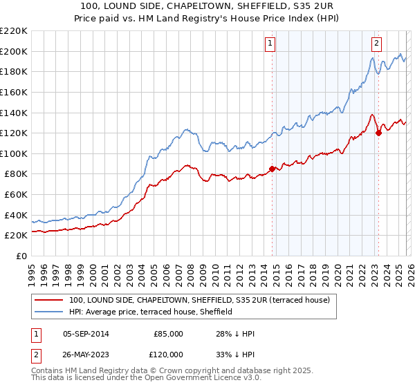 100, LOUND SIDE, CHAPELTOWN, SHEFFIELD, S35 2UR: Price paid vs HM Land Registry's House Price Index