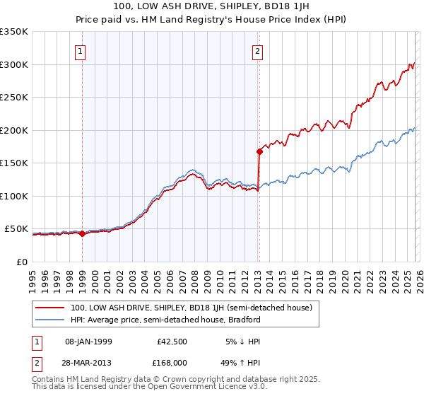 100, LOW ASH DRIVE, SHIPLEY, BD18 1JH: Price paid vs HM Land Registry's House Price Index