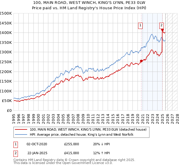 100, MAIN ROAD, WEST WINCH, KING'S LYNN, PE33 0LW: Price paid vs HM Land Registry's House Price Index
