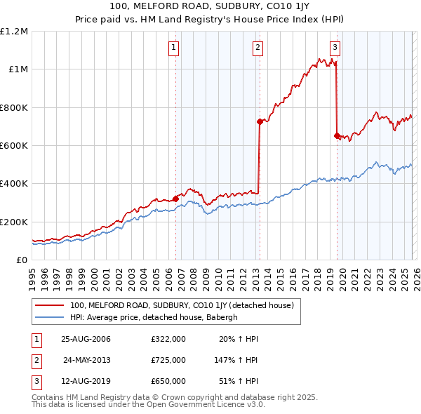 100, MELFORD ROAD, SUDBURY, CO10 1JY: Price paid vs HM Land Registry's House Price Index