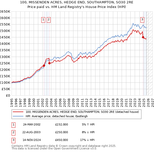 100, MISSENDEN ACRES, HEDGE END, SOUTHAMPTON, SO30 2RE: Price paid vs HM Land Registry's House Price Index