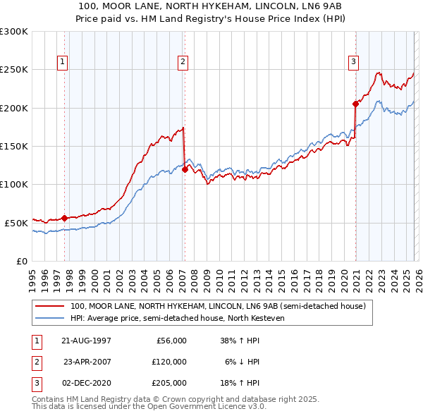 100, MOOR LANE, NORTH HYKEHAM, LINCOLN, LN6 9AB: Price paid vs HM Land Registry's House Price Index