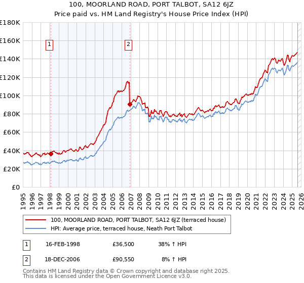 100, MOORLAND ROAD, PORT TALBOT, SA12 6JZ: Price paid vs HM Land Registry's House Price Index