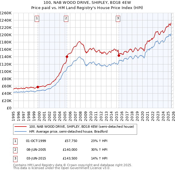 100, NAB WOOD DRIVE, SHIPLEY, BD18 4EW: Price paid vs HM Land Registry's House Price Index