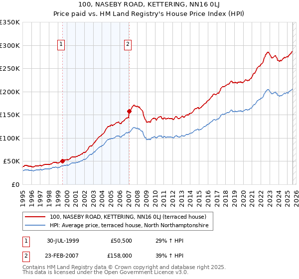 100, NASEBY ROAD, KETTERING, NN16 0LJ: Price paid vs HM Land Registry's House Price Index