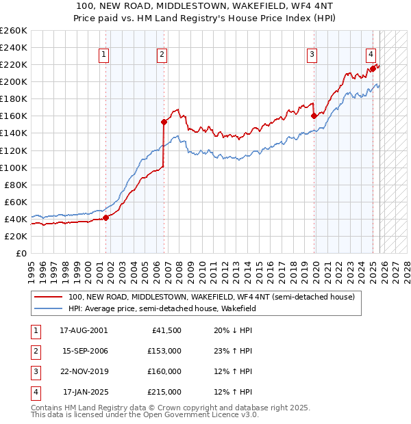 100, NEW ROAD, MIDDLESTOWN, WAKEFIELD, WF4 4NT: Price paid vs HM Land Registry's House Price Index