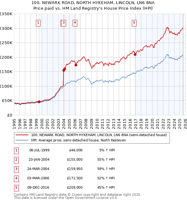 100, NEWARK ROAD, NORTH HYKEHAM, LINCOLN, LN6 8NA: Price paid vs HM Land Registry's House Price Index