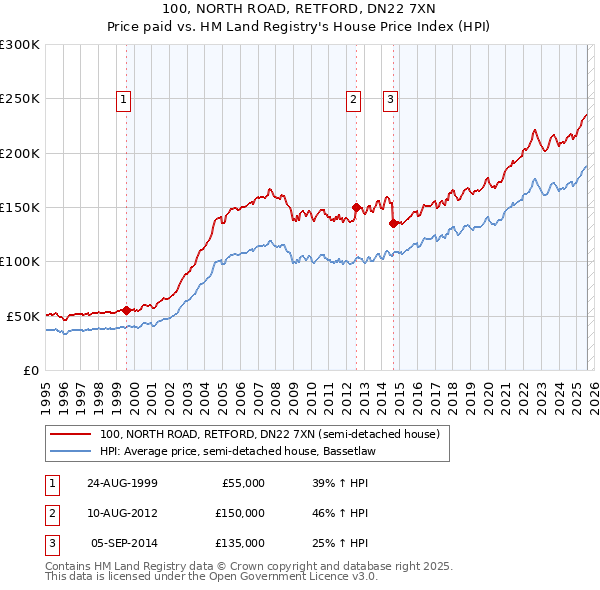100, NORTH ROAD, RETFORD, DN22 7XN: Price paid vs HM Land Registry's House Price Index