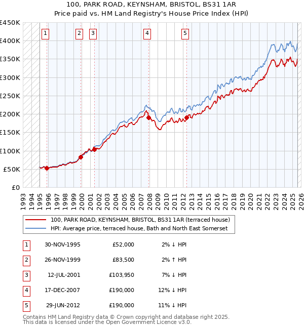 100, PARK ROAD, KEYNSHAM, BRISTOL, BS31 1AR: Price paid vs HM Land Registry's House Price Index