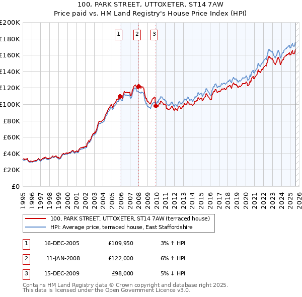 100, PARK STREET, UTTOXETER, ST14 7AW: Price paid vs HM Land Registry's House Price Index