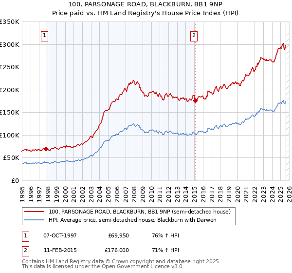 100, PARSONAGE ROAD, BLACKBURN, BB1 9NP: Price paid vs HM Land Registry's House Price Index