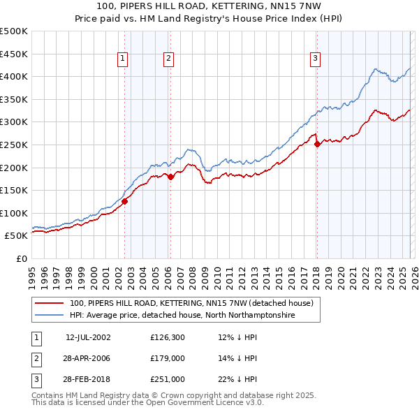 100, PIPERS HILL ROAD, KETTERING, NN15 7NW: Price paid vs HM Land Registry's House Price Index