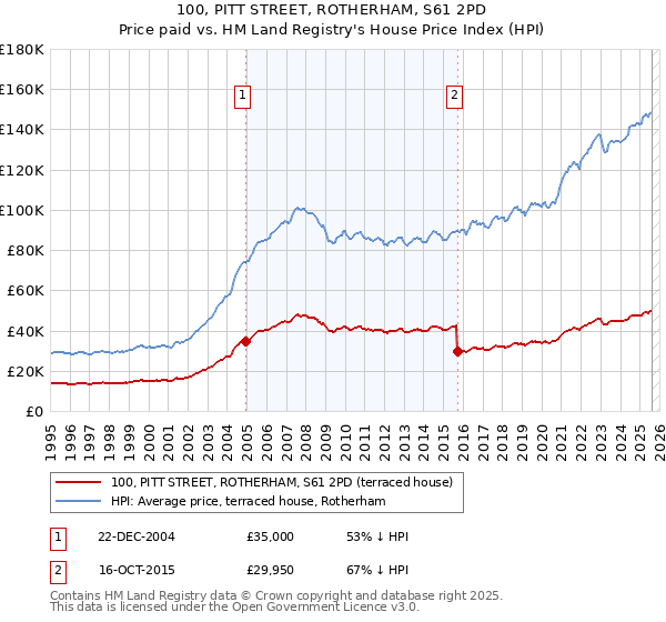 100, PITT STREET, ROTHERHAM, S61 2PD: Price paid vs HM Land Registry's House Price Index