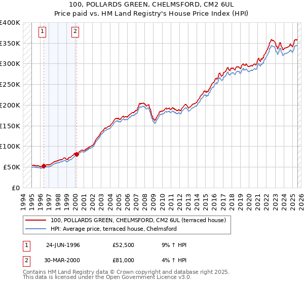 100, POLLARDS GREEN, CHELMSFORD, CM2 6UL: Price paid vs HM Land Registry's House Price Index