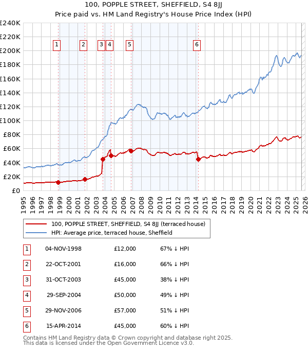 100, POPPLE STREET, SHEFFIELD, S4 8JJ: Price paid vs HM Land Registry's House Price Index