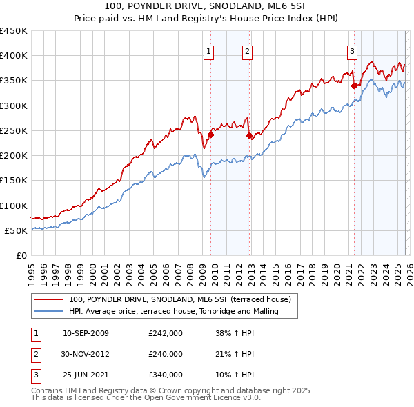 100, POYNDER DRIVE, SNODLAND, ME6 5SF: Price paid vs HM Land Registry's House Price Index