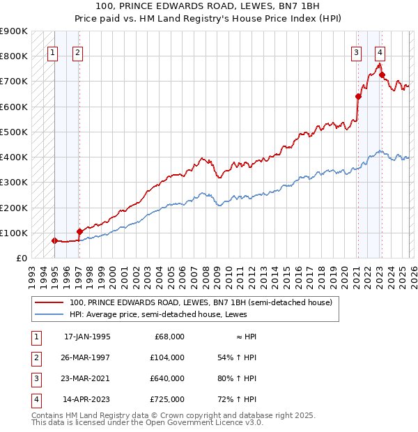 100, PRINCE EDWARDS ROAD, LEWES, BN7 1BH: Price paid vs HM Land Registry's House Price Index
