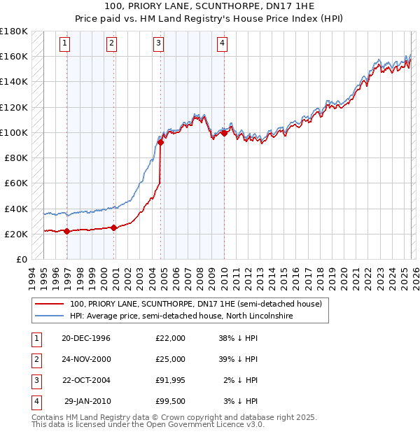 100, PRIORY LANE, SCUNTHORPE, DN17 1HE: Price paid vs HM Land Registry's House Price Index