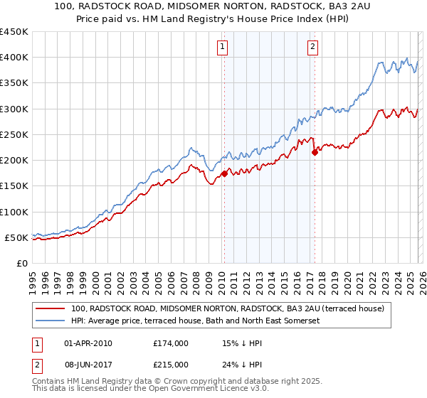 100, RADSTOCK ROAD, MIDSOMER NORTON, RADSTOCK, BA3 2AU: Price paid vs HM Land Registry's House Price Index
