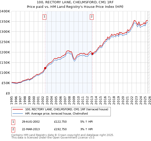 100, RECTORY LANE, CHELMSFORD, CM1 1RF: Price paid vs HM Land Registry's House Price Index