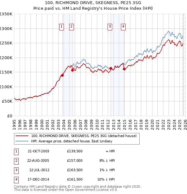 100, RICHMOND DRIVE, SKEGNESS, PE25 3SG: Price paid vs HM Land Registry's House Price Index