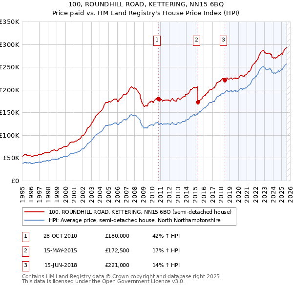 100, ROUNDHILL ROAD, KETTERING, NN15 6BQ: Price paid vs HM Land Registry's House Price Index