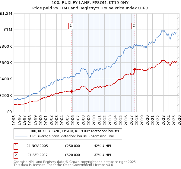 100, RUXLEY LANE, EPSOM, KT19 0HY: Price paid vs HM Land Registry's House Price Index