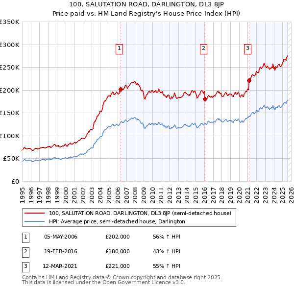 100, SALUTATION ROAD, DARLINGTON, DL3 8JP: Price paid vs HM Land Registry's House Price Index