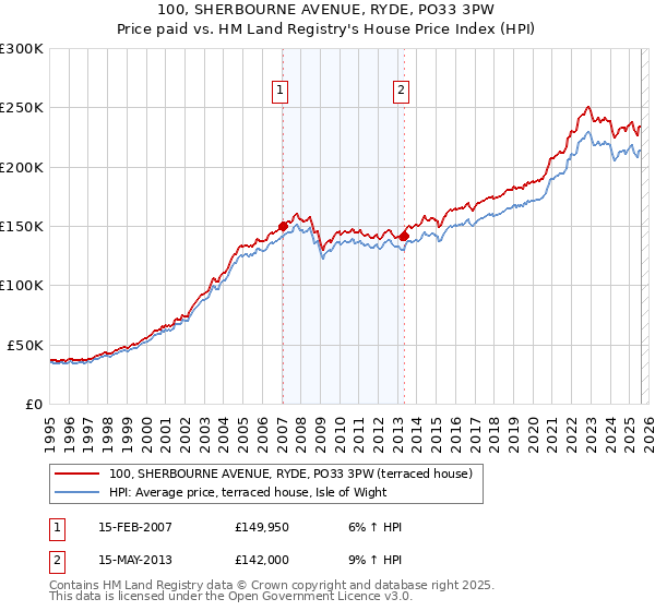 100, SHERBOURNE AVENUE, RYDE, PO33 3PW: Price paid vs HM Land Registry's House Price Index
