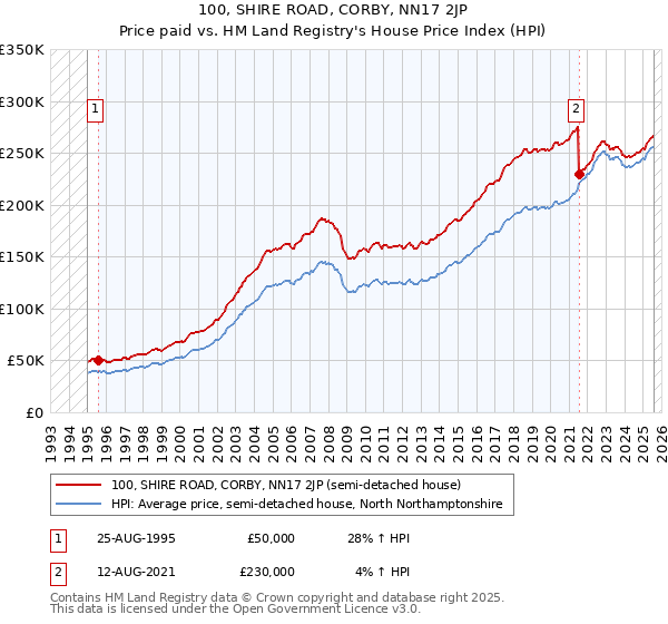 100, SHIRE ROAD, CORBY, NN17 2JP: Price paid vs HM Land Registry's House Price Index