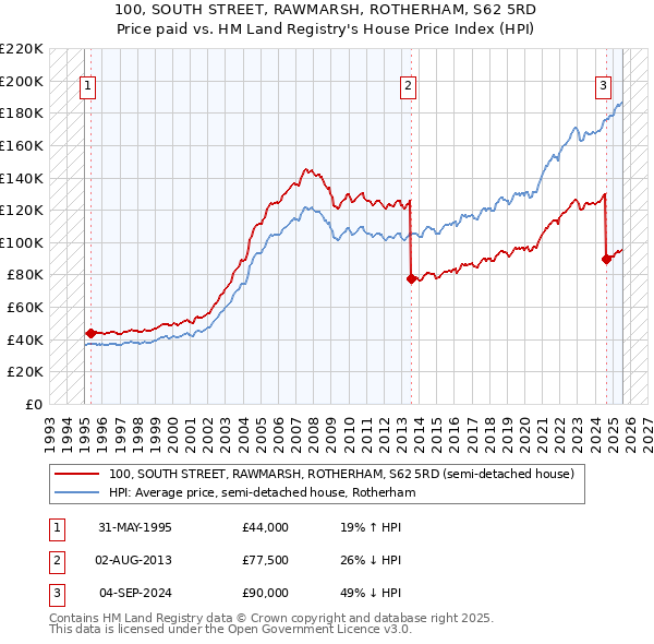 100, SOUTH STREET, RAWMARSH, ROTHERHAM, S62 5RD: Price paid vs HM Land Registry's House Price Index