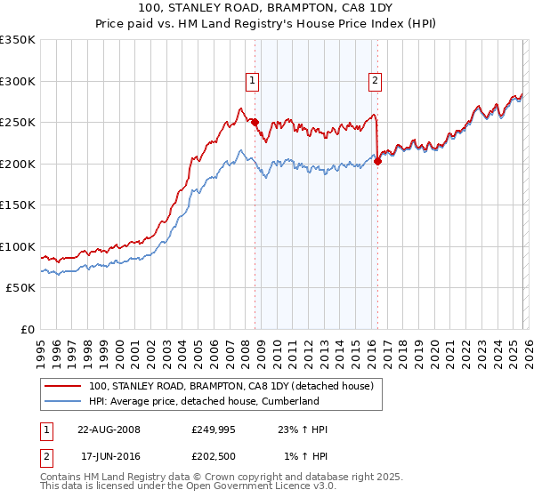 100, STANLEY ROAD, BRAMPTON, CA8 1DY: Price paid vs HM Land Registry's House Price Index