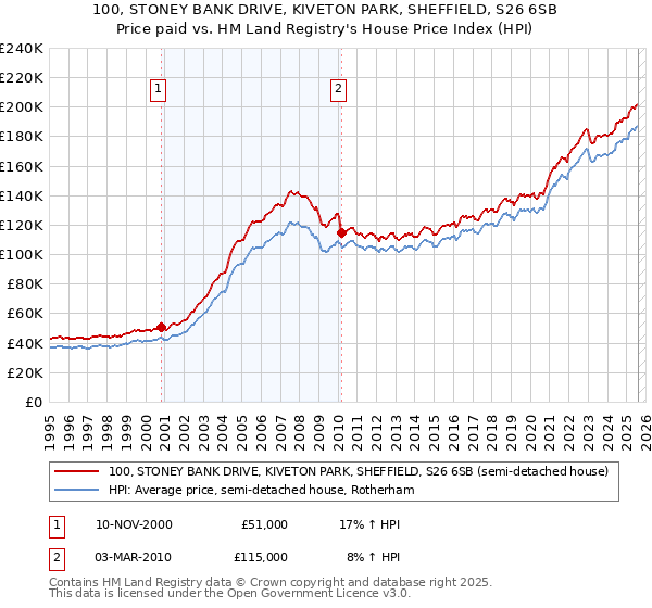 100, STONEY BANK DRIVE, KIVETON PARK, SHEFFIELD, S26 6SB: Price paid vs HM Land Registry's House Price Index