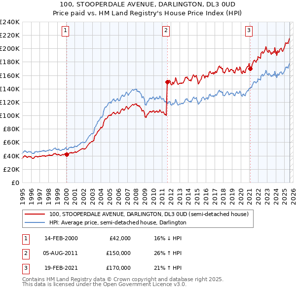 100, STOOPERDALE AVENUE, DARLINGTON, DL3 0UD: Price paid vs HM Land Registry's House Price Index