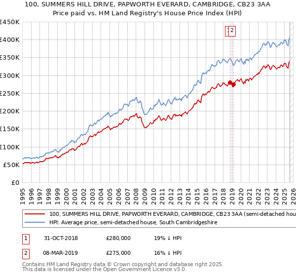 100, SUMMERS HILL DRIVE, PAPWORTH EVERARD, CAMBRIDGE, CB23 3AA: Price paid vs HM Land Registry's House Price Index