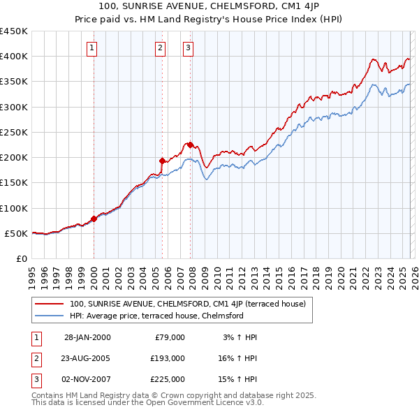 100, SUNRISE AVENUE, CHELMSFORD, CM1 4JP: Price paid vs HM Land Registry's House Price Index