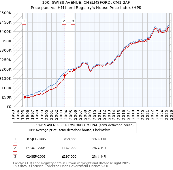 100, SWISS AVENUE, CHELMSFORD, CM1 2AF: Price paid vs HM Land Registry's House Price Index