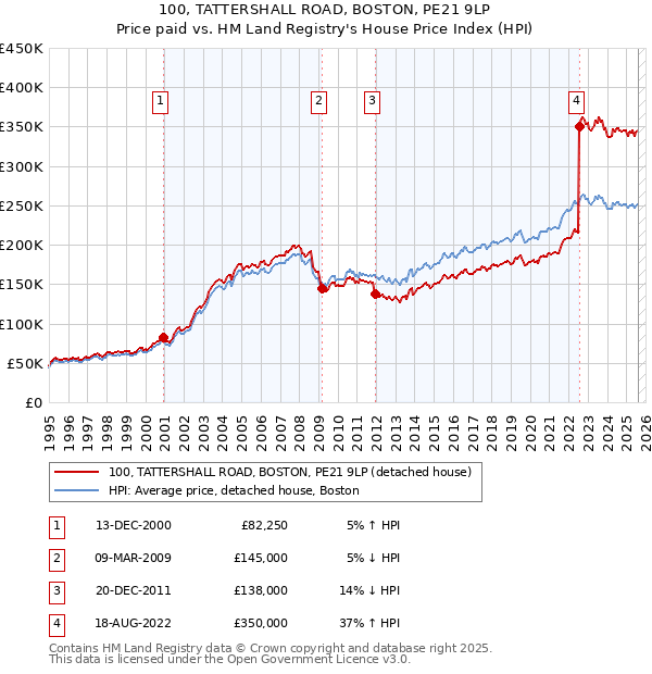 100, TATTERSHALL ROAD, BOSTON, PE21 9LP: Price paid vs HM Land Registry's House Price Index