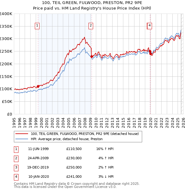 100, TEIL GREEN, FULWOOD, PRESTON, PR2 9PE: Price paid vs HM Land Registry's House Price Index