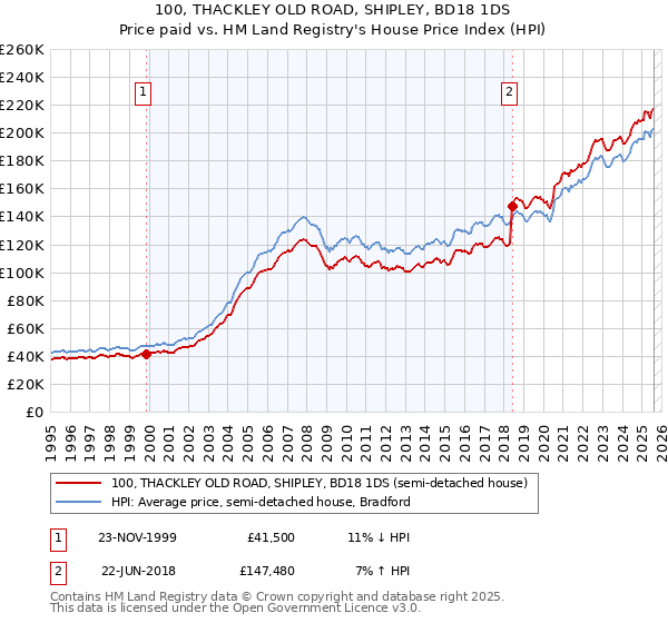 100, THACKLEY OLD ROAD, SHIPLEY, BD18 1DS: Price paid vs HM Land Registry's House Price Index