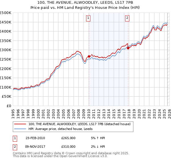 100, THE AVENUE, ALWOODLEY, LEEDS, LS17 7PB: Price paid vs HM Land Registry's House Price Index