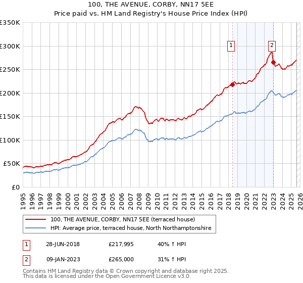 100, THE AVENUE, CORBY, NN17 5EE: Price paid vs HM Land Registry's House Price Index
